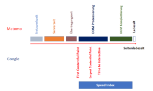 Diagramm Matomo Leistungsreport und Googles Page Speed Parameter
